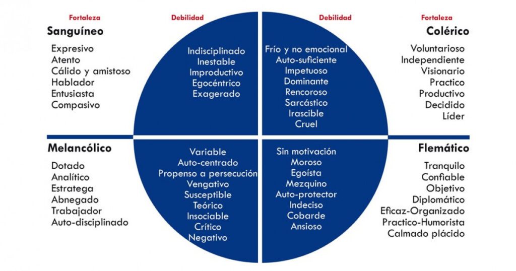 tipos de temperamento