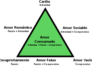 teoría triangular del amor